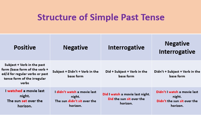 Structure of Simple Past Tense

