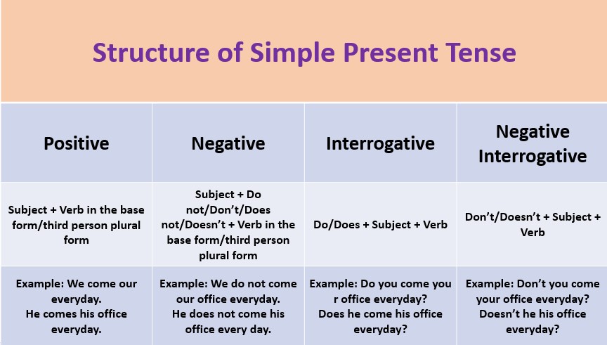 Structure of Simple Present Tense